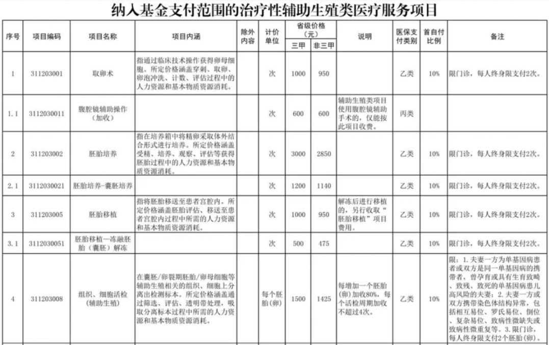 河池辅助生殖纳入医保(辅助生殖纳入医保惠及百万人)